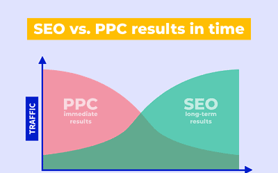 Pay Per Click vs. Search Engine Optimization